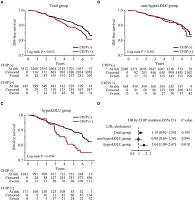 Clonal hematopoiesis as a novel risk factor for type 2 diabetes mellitus in patients with hypercholesterolemia